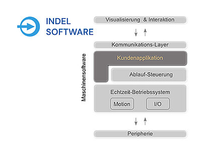 Applikation Applikation