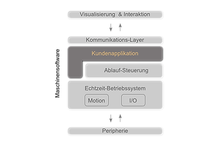 Applikation Applikation