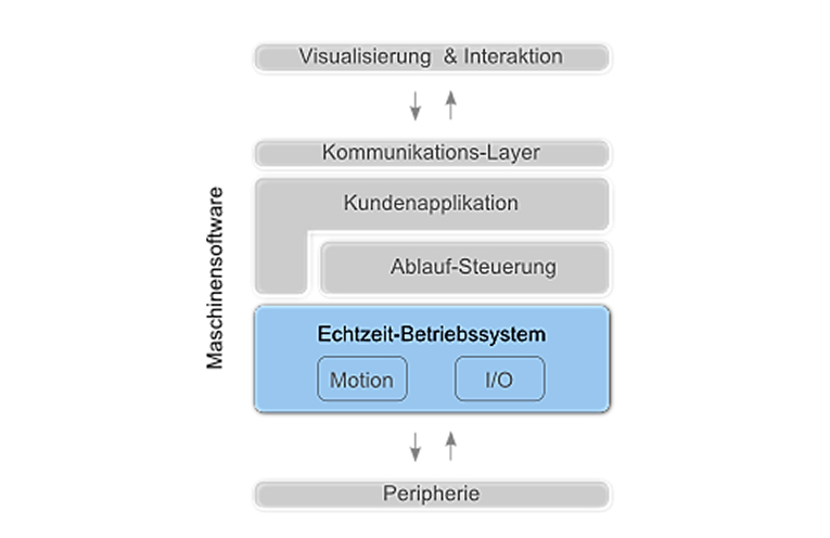 Echtzeitbetriebssystem Echtzeitbetriebssystem